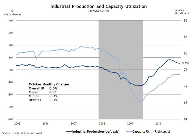 Capacity utilization remained unchanged in October at 74.8%. The production of durable goods increased 0.