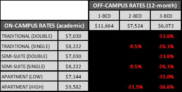 O FF CAMPUS SUPPLY FIGURE 4.5: Annual Housing Rate Comparison, Multifamily and On-Campus Rental Rates, 2014 4.4 BRAILSFORD & DUNLAVEY INSPIRE. EMPOWER. ADVANCE.