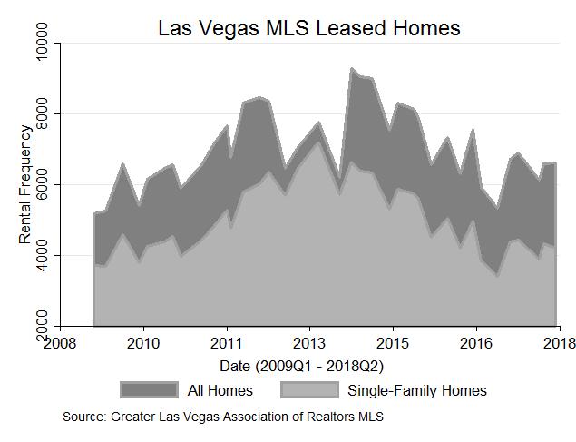 Multifamily rental leases increased by 7 percent, or 157 units. There were 4,204 new single-family rental leases and 2,426 new multifamily rental leases during 2018Q2.