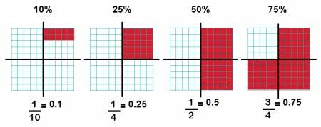 Changing Fractions to Decimals This diagram shows the relationships between percentages, decimals, and fractions.