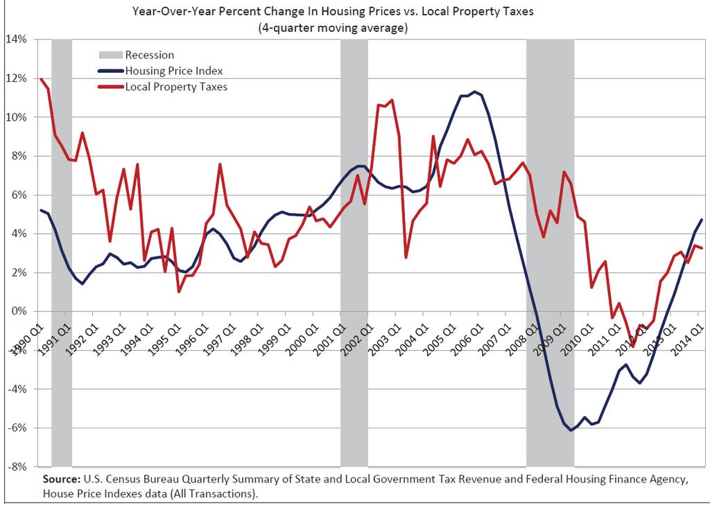 THE PROBLEM Source: Lucy Dadayan, The Impact of the Great Recession on Local