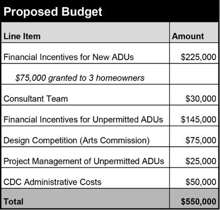 ADUS IN LA COUNTY OF LA ADU PILOT PROGRAM Budget: $550,000 total (see chart) Partners: Chief Executive Office (CEO) Community Development Commission (CDC) Department of