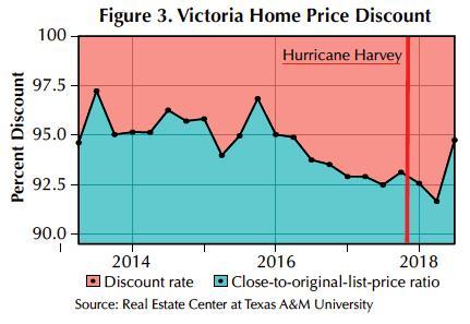 Listings peaked the month before Hurricane Harvey at 428 but fell to 259 by June 218. The sudden swing of listings also occurred in Houston and Beaumont during the same period.
