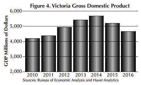 Looking Ahead As more homes are put on the market, prices may drop again since Victoria remains in a down economy. Metrowide gross domestic product (GDP) peaked in 214 at $5.