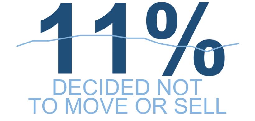 PERCENTAGE OF CLIENTS WHO DECIDED NOT TO
