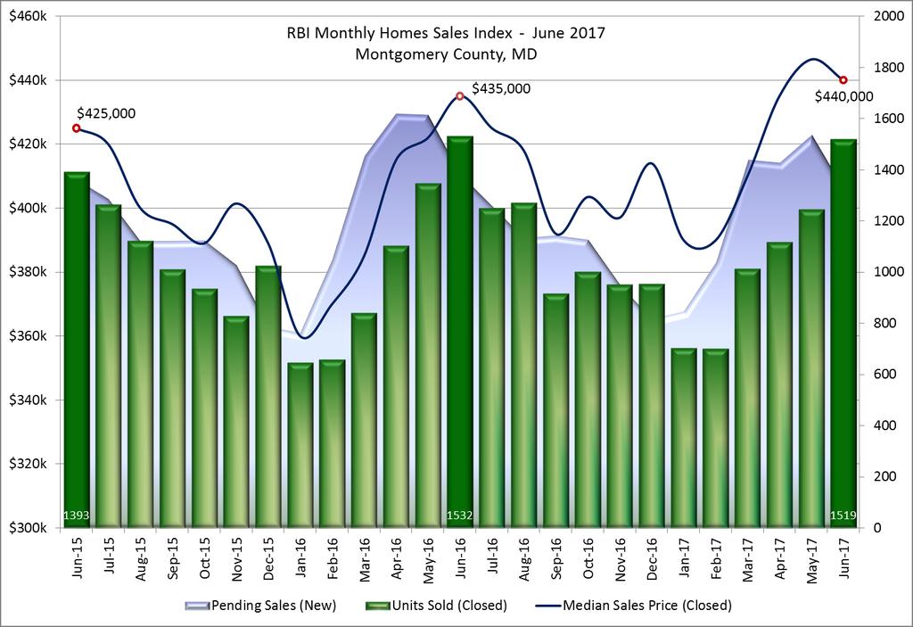 Monthly Home Sales Index Montgomery County, MD June 2017 The Monthly Home Sales Index is a two-year moving window on the housing market depicting closed sales and their median sales price against a