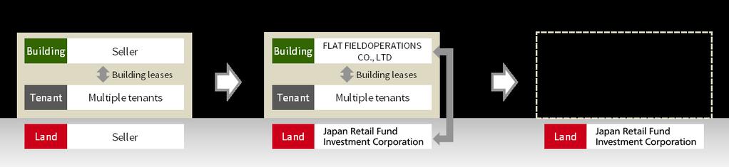 2. Reasons for Acquisition For acquisition of the Property, JRF evaluated the followings: Highlight of acquisition Land with leasehold interest in a retail property located close to Tennoji Station