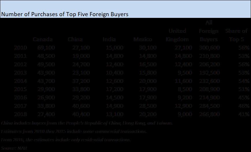 INTERNATIONAL BUYERS Foreign buyers generally purchased properties at the lower price range compared to the previous 12- month period.