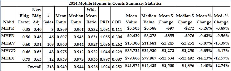 MASS APPRAISAL CONCLUSIONS Appraisal Date: January 1, 2013 Area Name / Number: Mobile Homes In Courts Physical Inspection: Last inspected in 2013 Summary of Neighborhood Adjustments, Sales Ratios,