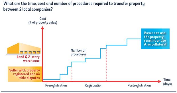 What has been initially measured by the Registering Property indicator?