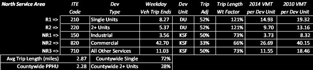 Trip generation rates, expressed as average weekday Vehicle Trip Ends (VTE), are from the Institute of Transportation Engineers (ITE). DU is an abbreviation for dwelling unit.