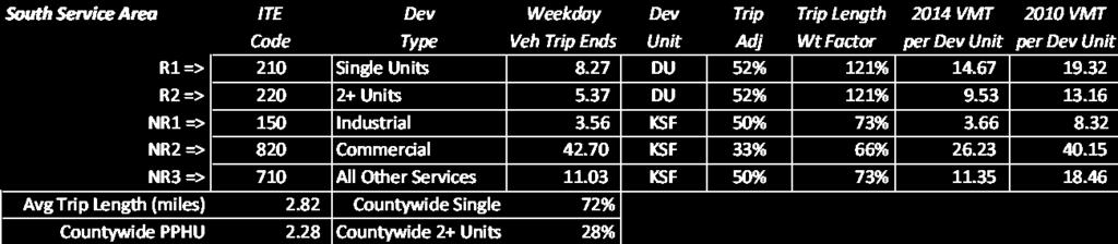Also shown in the two columns on the right are vehicle miles of travel for each of the development prototypes, indicating a decrease in travel demand over time.