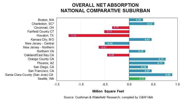 INDEPENDENT MARKET RESEARCH REPORT NATIONAL OFFICE MARKET National Office Investment Sales Market As shown in the comparative absorption exhibits above, overall absorption in various U.S. markets has not been consistent, which impacts the selection of preferred investment markets for office building investors.