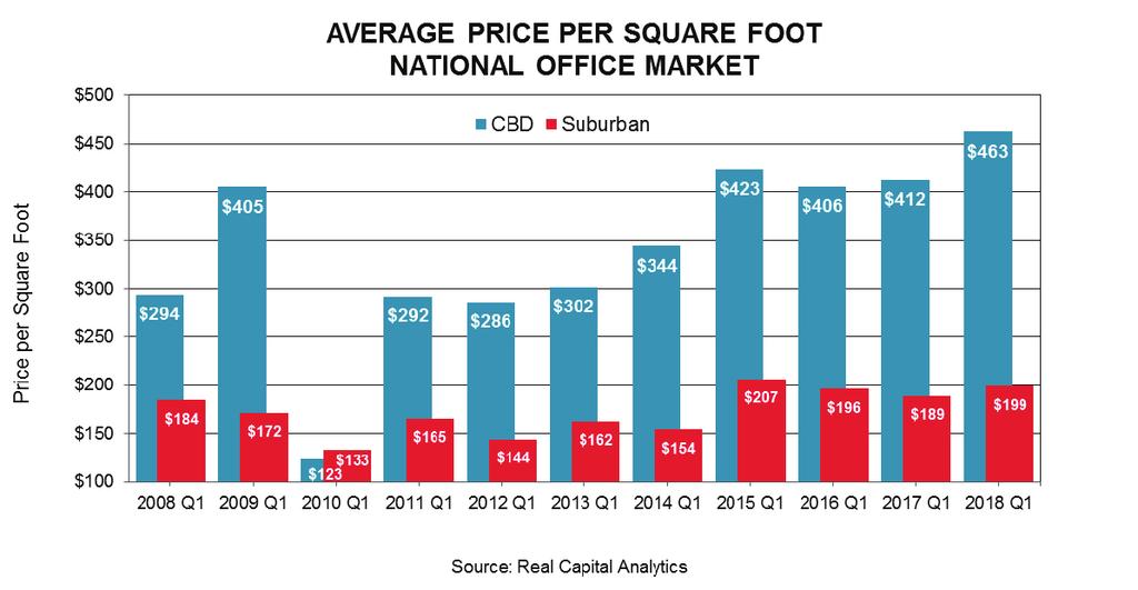 INDEPENDENT MARKET RESEARCH REPORT NATIONAL OFFICE MARKET The suburban average price per square foot, at $199 as of first quarter 2018, is 3.3 percent lower than in fourth quarter 2017 ($206).