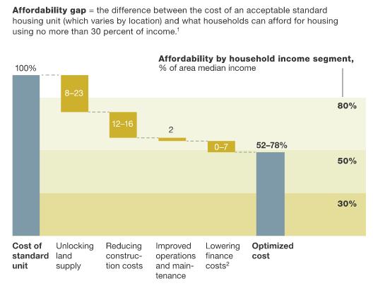 Reducing Affordability Gap