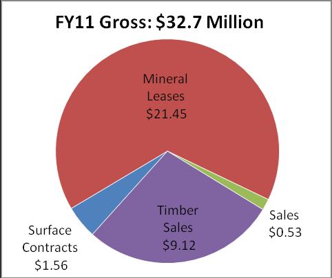 3.1 Total gross revenue. In FY10 (7/1/09-6/30/10), the gross revenue from activities on school trust lands was about $21.3 million (Figure 4). $ Timber sales contributed a total of $8.37 million.