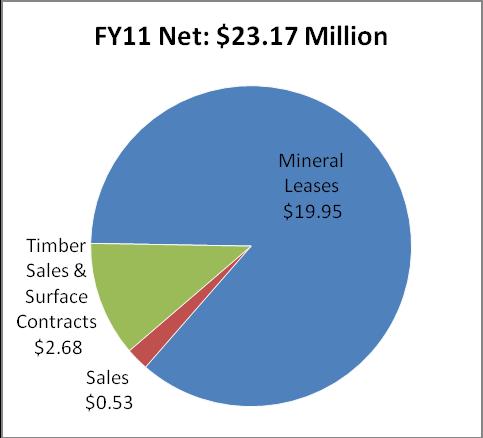 3.2 Total management costs. In FY10 (7/1/09-6/30/10), the cost to manage school trust lands and minerals was about $10.77 million. $ About $2.05 million was for mineral management. $ About $8.