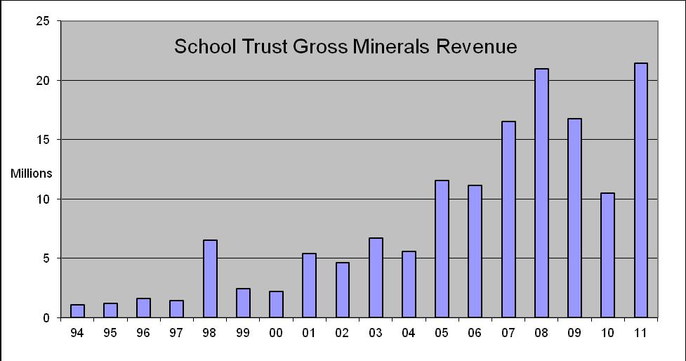 Figure 6. School trust fund gross minerals revenue, FY94-11. Trends in revenue from mineral leasing The taconite industry was greatly affected by the worldwide economic downturn and recovery.