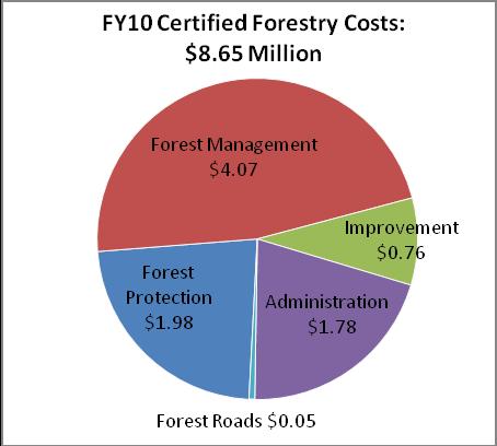 4. Management costs. 4.1 Forestry trust land cost certification process.
