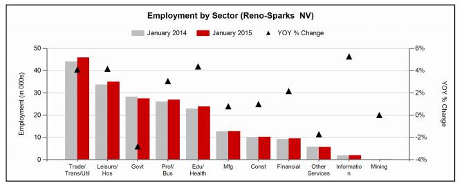 According to the Nevada Department of Employment, Training and Rehabilitation, job growth is projected to have annual increases of about 2%, with the highest growth projected in the health care and