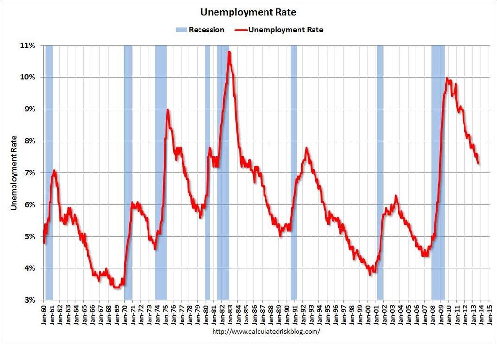 Unemployment trending