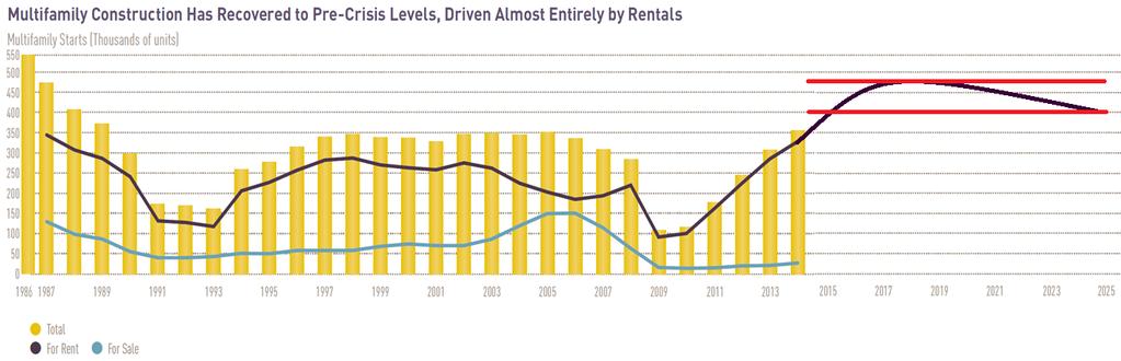 APPENDIX C Historic and Projected Multifamily Housing Starts (Thousands) (For Rent) 1986 2025 Multifamily Construction Has Recovered Above Pre Crisis Levels, Driven Almost Entirely by Rentals *2014 &