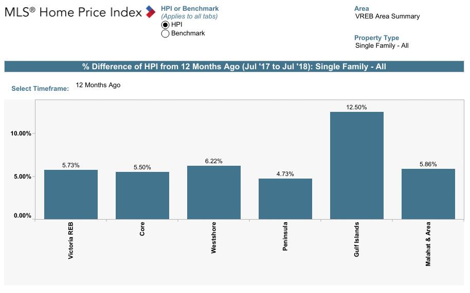 MLS HPI benchmark and value - Single Family Homes The Victoria Real Estate Board uses the MLS Home Price Index (MLS HPI) to report on market trends.