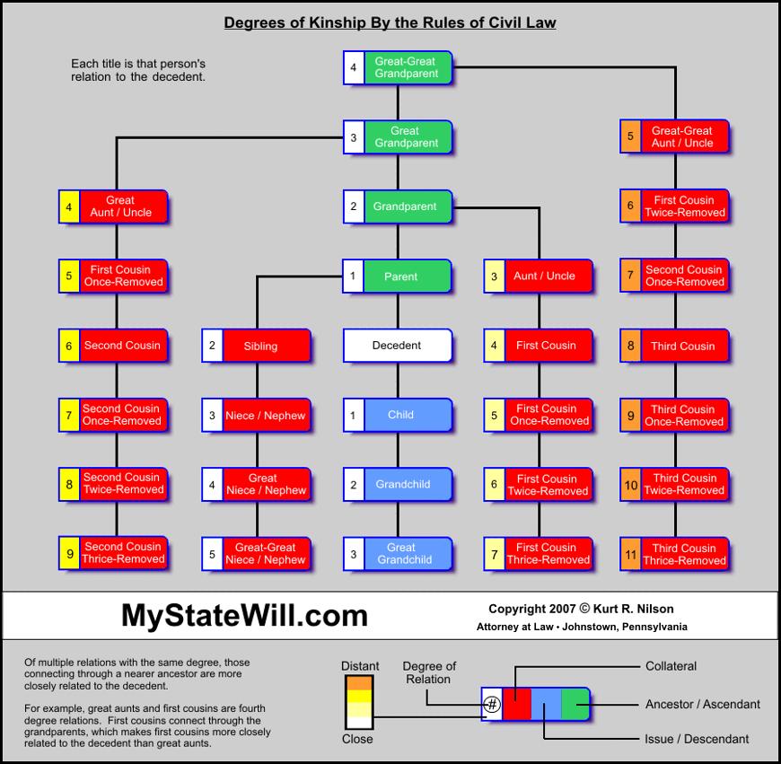 FOURTH DEGREE OF CIVIL RECKONING What happens if the original covenant holder dies during the life of the covenant or cannot carry out the requirements of the covenant?