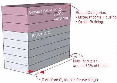 CMX-3 Zoning Potential Re-Development: Properties in CMX-3 zoning are permitted a base FAR (Floor Area Ratio) of 500% and up to an additional 300% with bonuses.