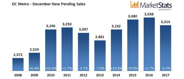 New Pending Sales New pending sales of 3,314 were down 6.3% compared to last year, and were down 22.0% compared to last month. Pending sales of single-family detached homes were down 10.