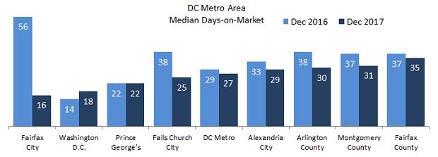 Days-on-market (DOM) The median days-on-market (DOM) in December was 27 days, down two days from last year but up six days from last month.