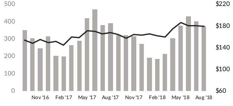 812 AVAILABLE HOMES +3% from last month 368-6% from last month 2,466-5% from last year $340K +7% from last year $176 +8% from last year Washtenaw County Single Family Homes Available single-family