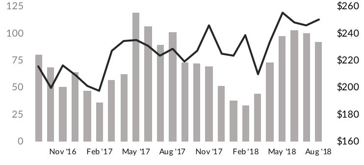 158 AVAILABLE HOMES -4% from last month 87-12% from last month 580-6% from last year $428K +6% from last year $242 +7% from last year Ann Arbor Single Family Homes September 1st inventory and August