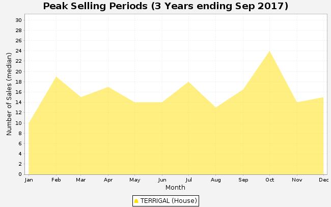 TERRIGAL - Peak Selling Periods TERRIGAL - Price Range Segments Prepared on 08//07 by Shaun Hudson-Smith, +6 6 8 00 at Ray White Terrigal.