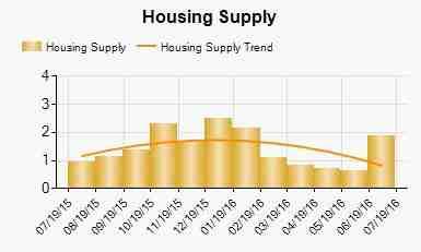 DOM Comments: Housing Supply Comments: Form