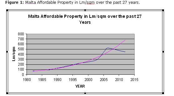 PROPERTY MARKET MECHANISMS OF THE MALTESE ISLANDS 2009 5/17 A housing bubble is said to occur if: Real prices have at least doubled during a 5-year period, table 3 above notes that this has occurred