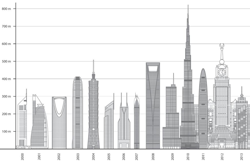 Burj Khalifa m/, ft Dubai Shanghai World Financial Center m/, ft Shanghai Makkah Royal Clock Tower Hotel m/, ft Mecca Taipei m/, ft Taipei Trump International Hotel & Tower m/, ft Chicago KK m/, ft