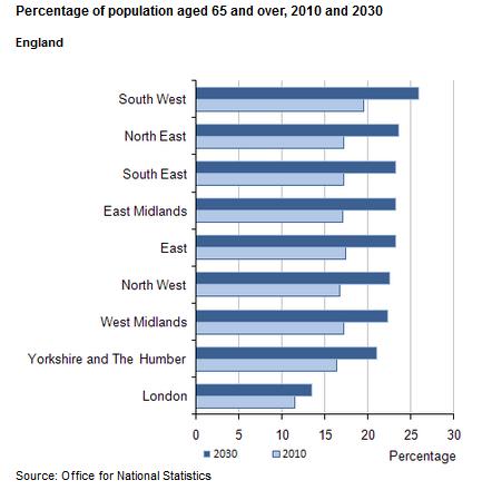 Population = demand for property +16% change all ages