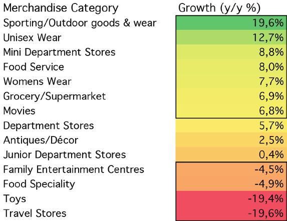 Merchandise category trends Over the last 12-18 months there s been a clear dislocation in the performance of different merchandise categories.