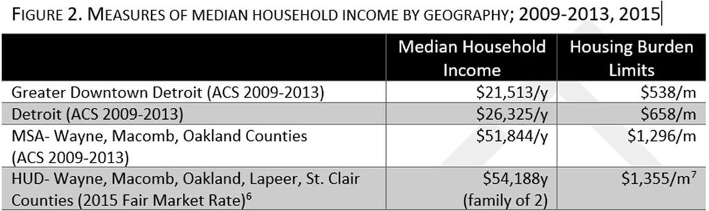 Detroit Case Study: Trends High Housing Burden is a factor 45% of rental households in the GDT are