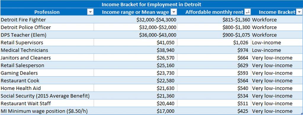 Detroit Case Study: Trends High Housing Burden is a factor, particularly for those earning workforce and lower