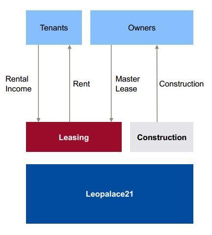 Leopalace21 enters into a contractual relationship with property owners for terms as long as 30 years, under which they agree to pay the property owners a fixed amount of rent regardless of whether