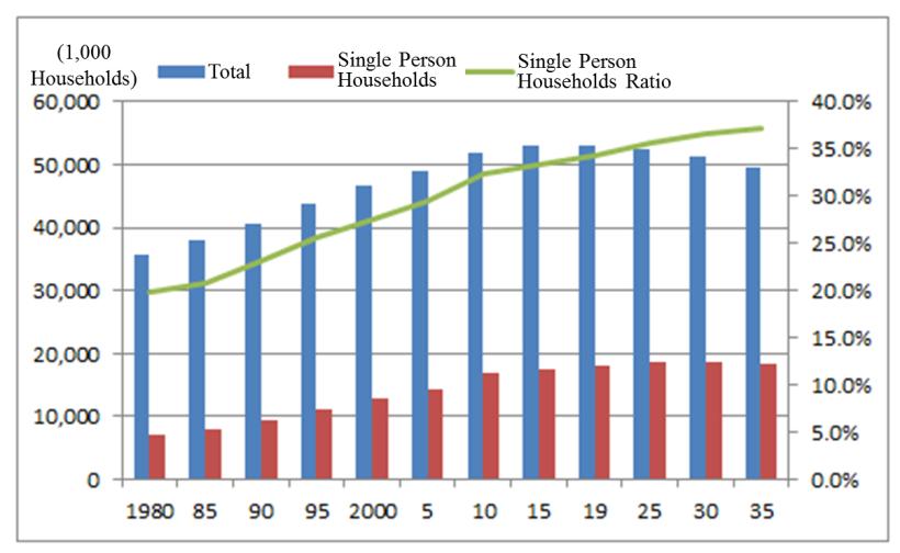 <Market Environment> 1 Number of Household Trends According the National Institute of Population and Social Security Research estimates, the number of Japanese households is expected to rise from 51.