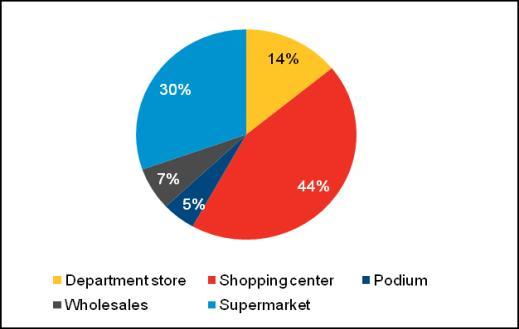 HO CHI MINH CITY 4Q 212 RETAIL SUPPLY BY RETAIL TYPES, 3Q 212 MARKET OVERVIEW In 4Q 212, the HCMC retail supply saw an addition of 76, sq m from two shopping centers, Vincom Center A and Pandora City.