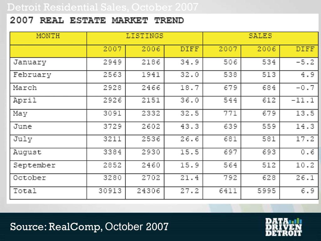 Detroit Residential Sales, October 2007 2007 REAL ESTATE MARKET TREND MONTH LISTINGS SALES 2007 2006 DIFF 2007 2006 DIFF January 2949 2186 34.9 506 534-5.2 February 2563 1941 32.0 538 513 4.