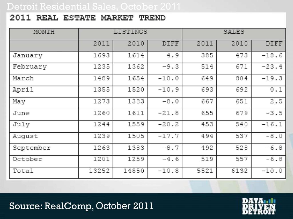 Detroit Residential Sales, November 2009 2011 REAL ESTATE MARKET TREND MONTH LISTINGS SALES 2011 2010 DIFF 2011 2010 DIFF January 1693 1614 4.9 385 473-18.6 February 1235 1362-9.3 514 671-23.