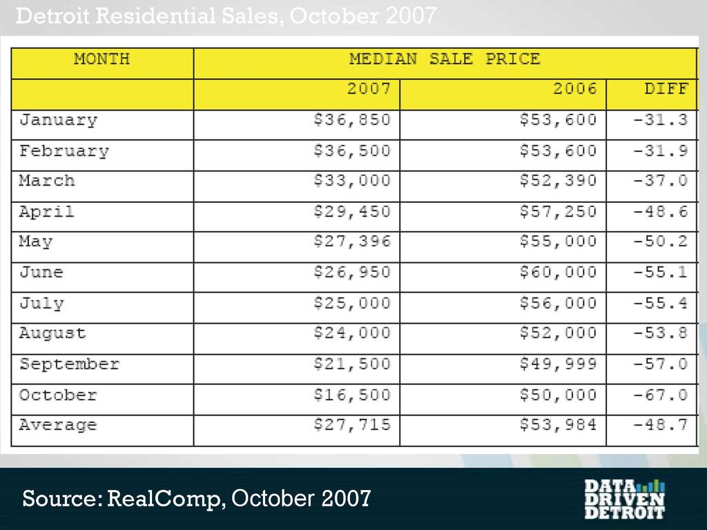 Detroit Residential Sales, October. 2007 MONTH MEDIAN SALE PRICE 2007 2006 DIFF January $36,850 $53,600 February $36,500 $53,600 March $33,000 $52,390 April $29,450 $57,250-48.