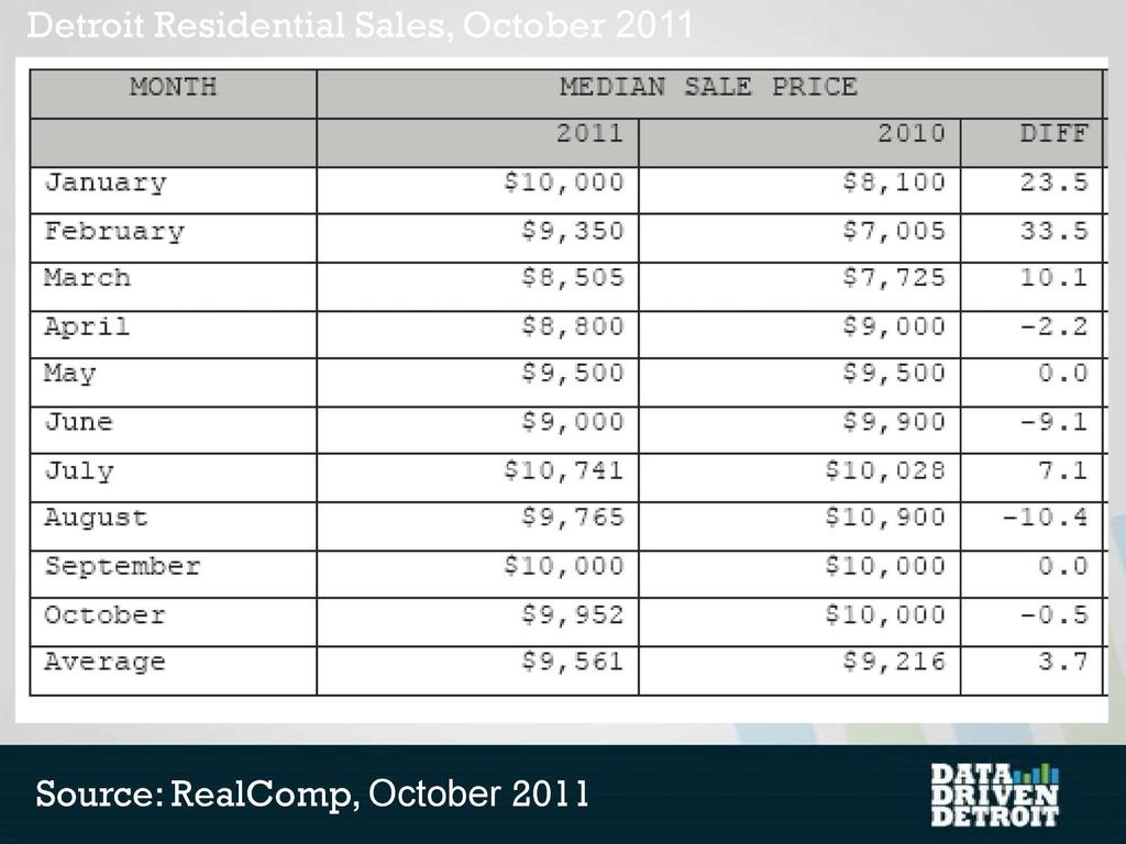Detroit Residential Sales, October 2011 MONTH MEDIAN SALE PRICE 2011 2010 DIFF January $ 1 0, 0 0 0 $8,100 23.5 February $9,350 $7,005 33.5 March $8,505 $7,725 10.1 April $8,800 $ 9, 0 0 0-2.