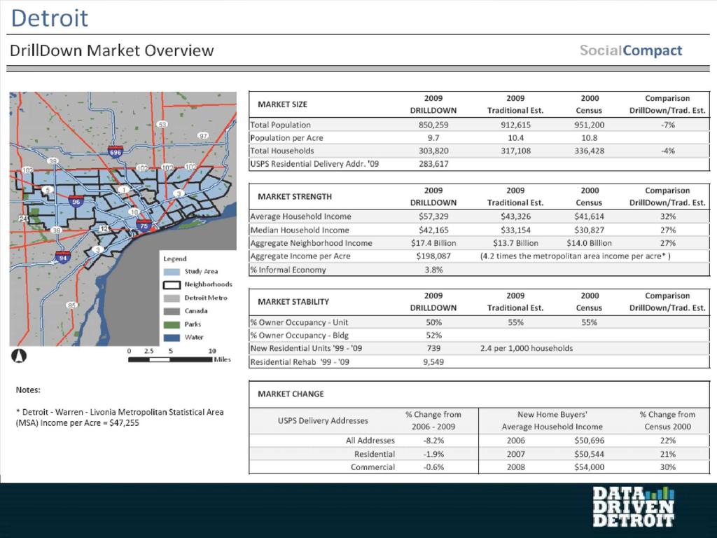 Census 2000 Detroit DrillDown Market Overview SocialCompact MARKET SIZE 2009 2000 Comparison DRILLDOWN Traditional Est. Census DrillDown/Trad. Est. Total Population 850,259 912,615 951,200-7% Population per Acre 9.