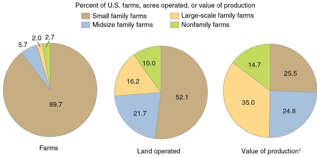 # Farms, Acres, Prod Value by Farm Type 2011 in the U.S. Residence Farm = Under $350,000 GCFI & non-farm occp.